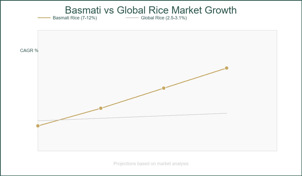Basmati Rice Market Growth Projection - Line chart comparing global rice CAGR 2.5-3.1% vs Basmati CAGR 7-12% through 2032