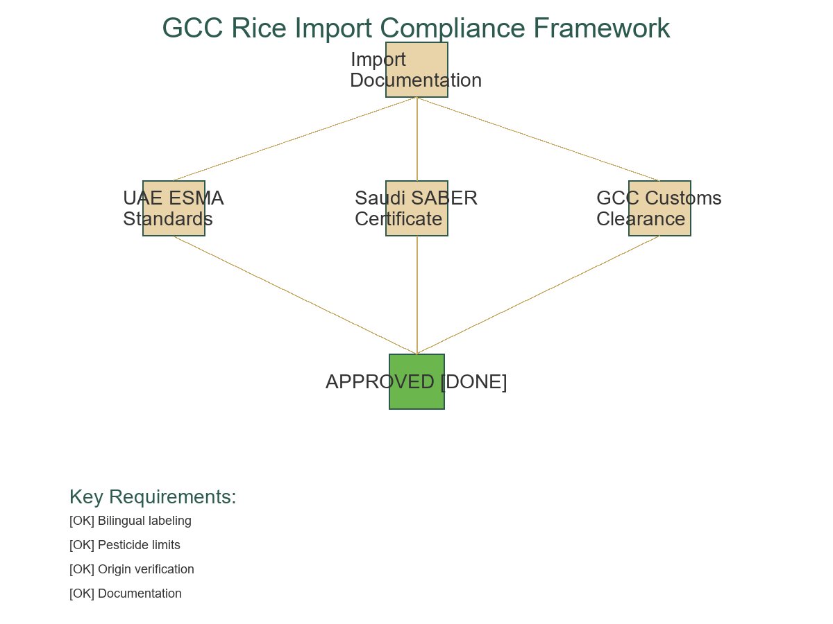 Rice Import Compliance Framework - Flowchart showing ESMA standards Saudi SABER GCC customs requirements