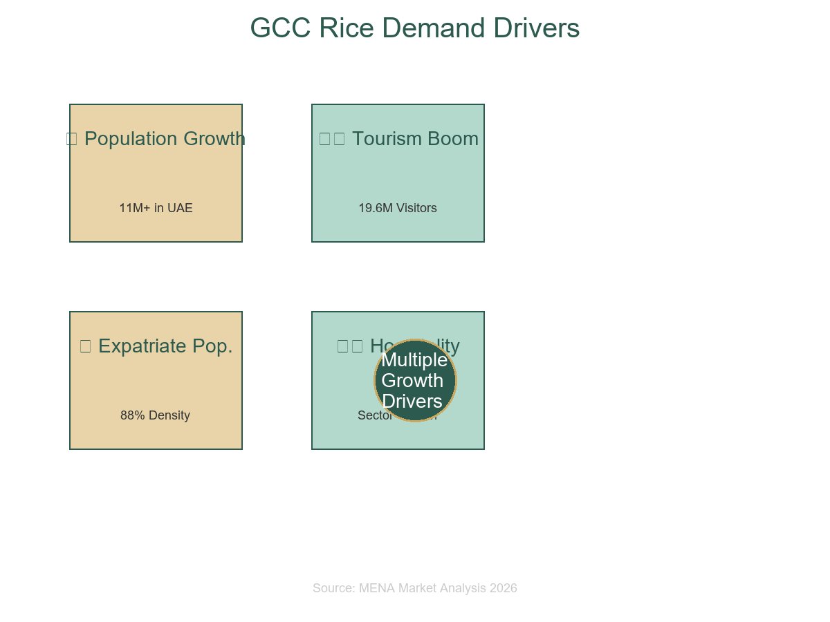 GCC Rice Demand Drivers Infographic - Population growth tourism hospitality expansion foodservice institutional demand