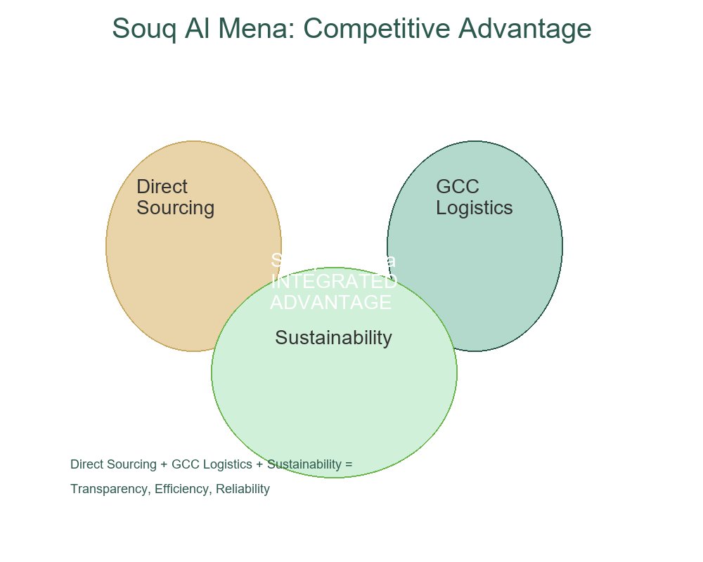 Souq Al Mena Competitive Advantage - Venn diagram showing direct sourcing India Pakistan, GCC logistics Jebel Ali Khorfakkan, sustainability credentials
