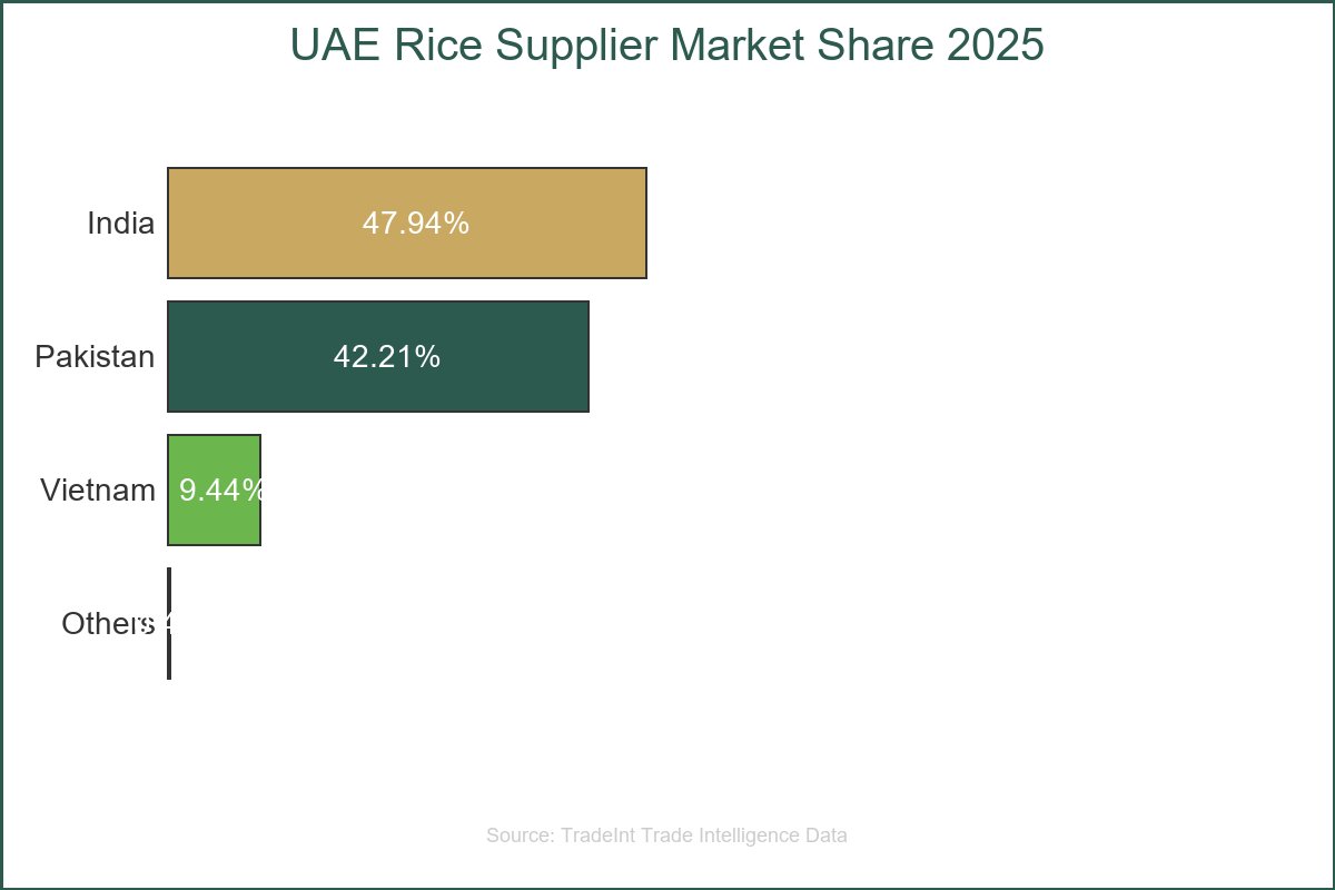 UAE Rice Supplier Market Share - Pie chart showing India 47.94%, Pakistan 42.21%, Vietnam 9.44%, Others 0.41% of import value