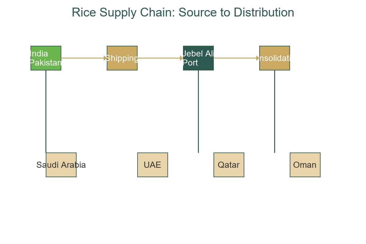 UAE Rice Supply Chain Flow - Diagram showing India Pakistan imports through Jebel Ali and Khorfakkan ports then distribution to GCC Saudi Arabia East Africa
